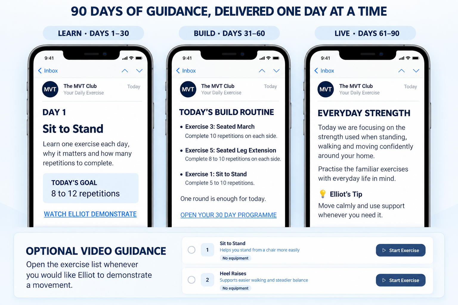 Preview of the MVT Club 90-day journey showing LEARN, BUILD and LIVE emails, with optional exercise video guidance.